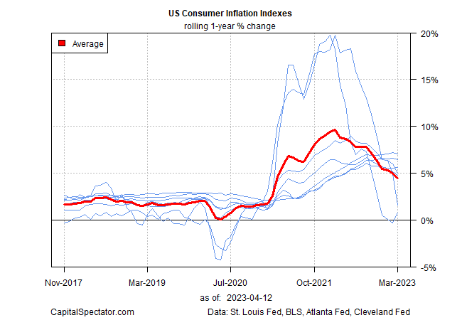 US-Inflationsindizes für Verbraucher