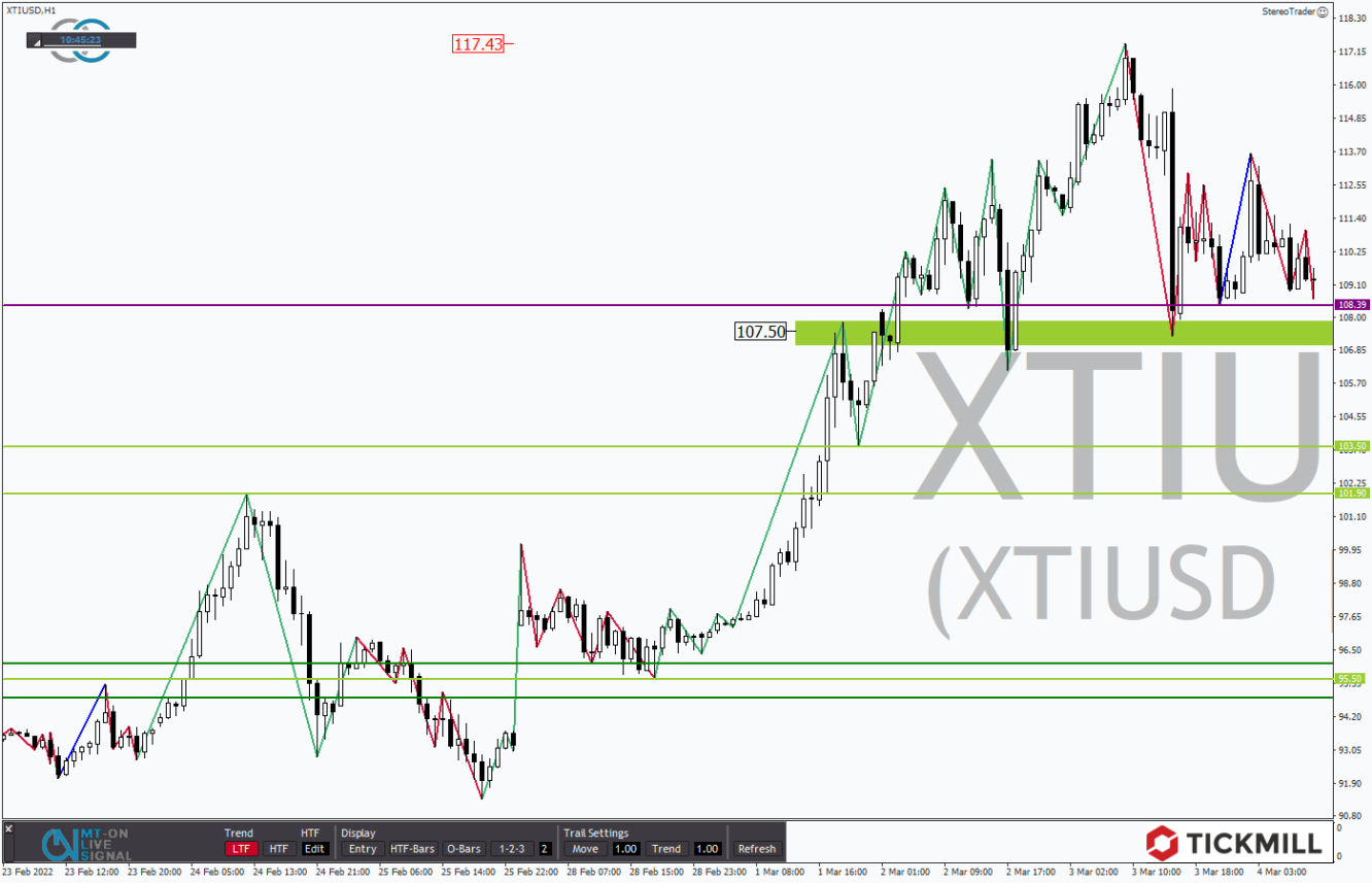 Tickmill-Analyse: WTI im Stundenchart 