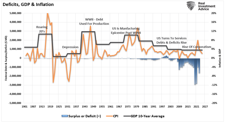 Defizite, BIP, Inflation