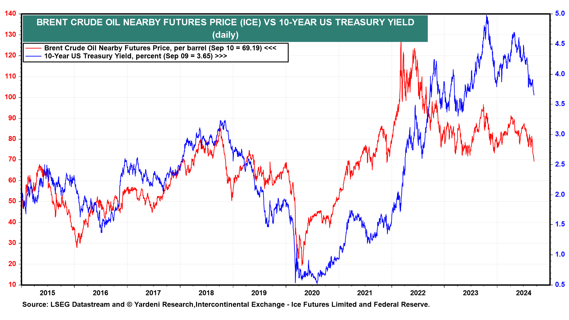 Brent Crude vs Rendite der 10-jährigen US-Staatsanleihen