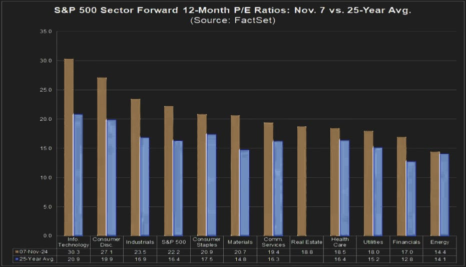 KGVs der einzelnen Sektoren des S&P 500