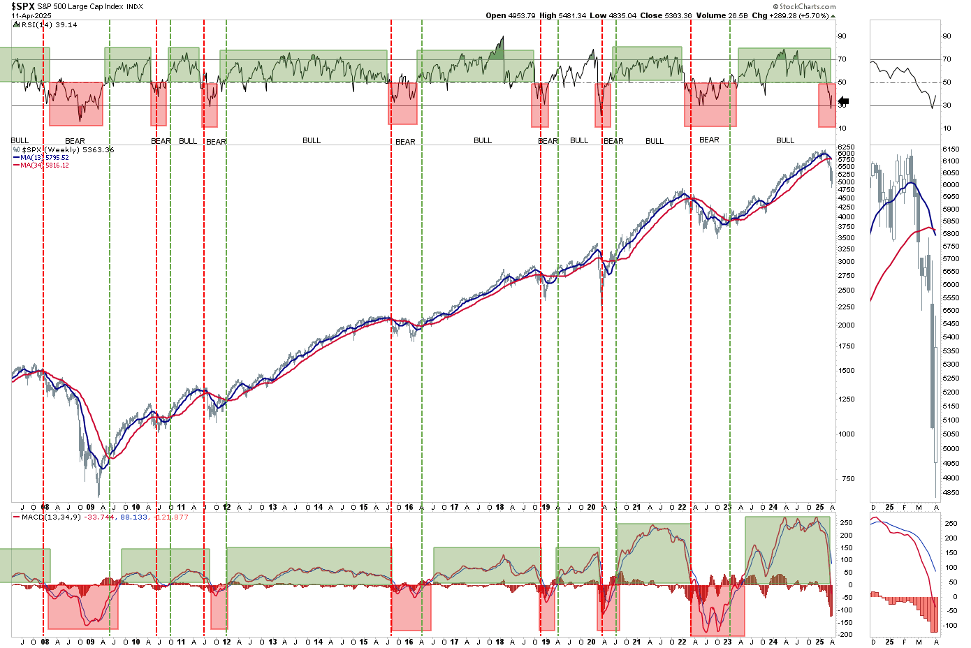 SPX Wochenchart