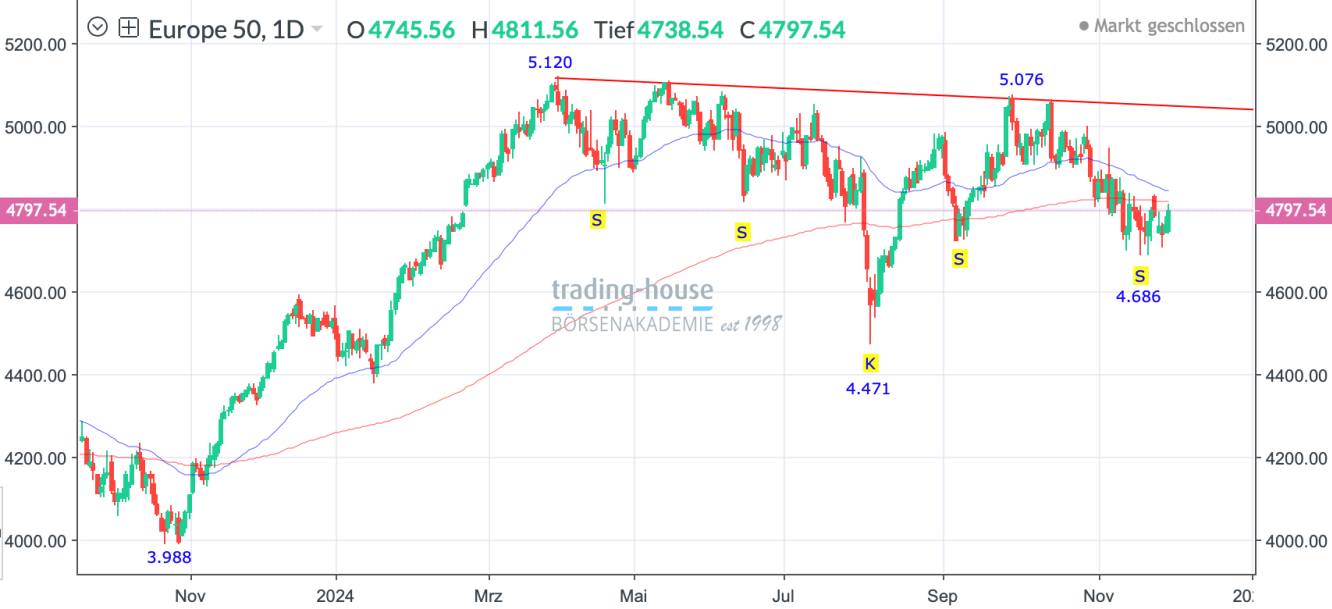 EuroStoxx50_Tageschart