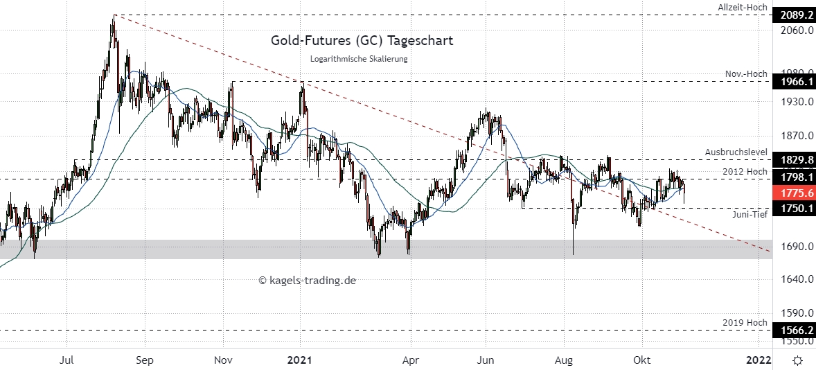 Gold Prognose im Tageschart