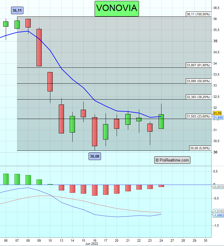 Chart-Quelle: © ProRealtime.com / Vonovia-Chart per 24.06.2022