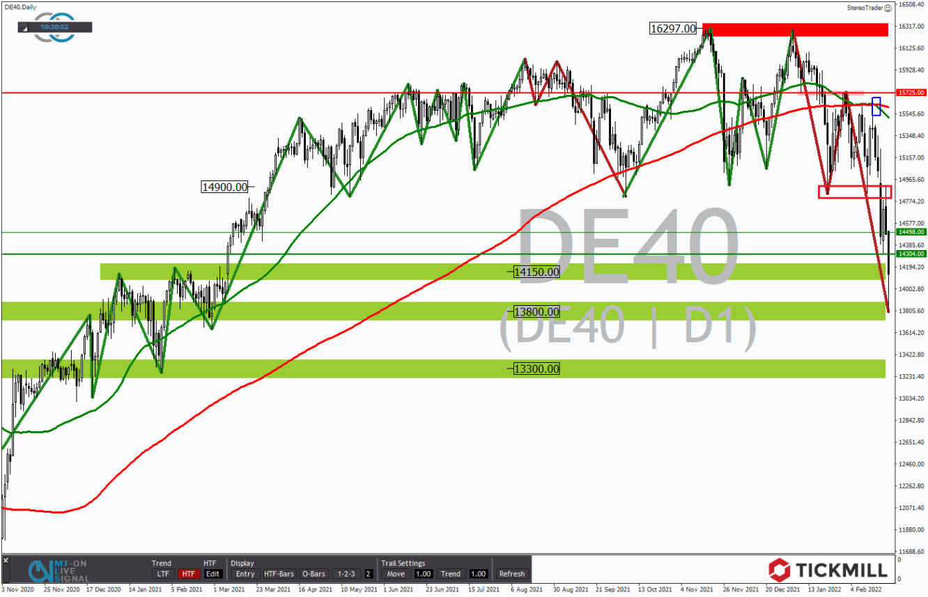 Tickmill-Analyse: DAX im Tageschart 