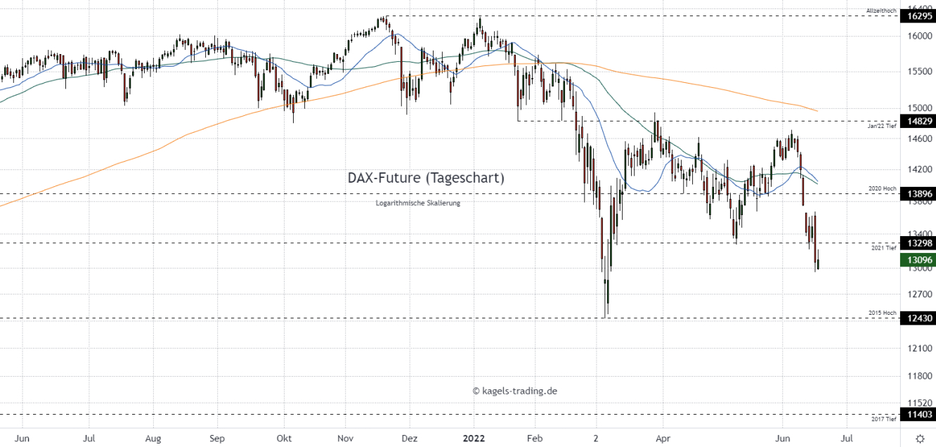 DAX Chartanalyse im Tageschart