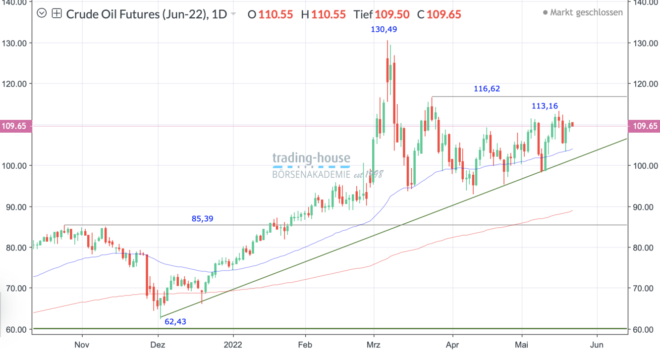 WTI_Öl_Tageschart