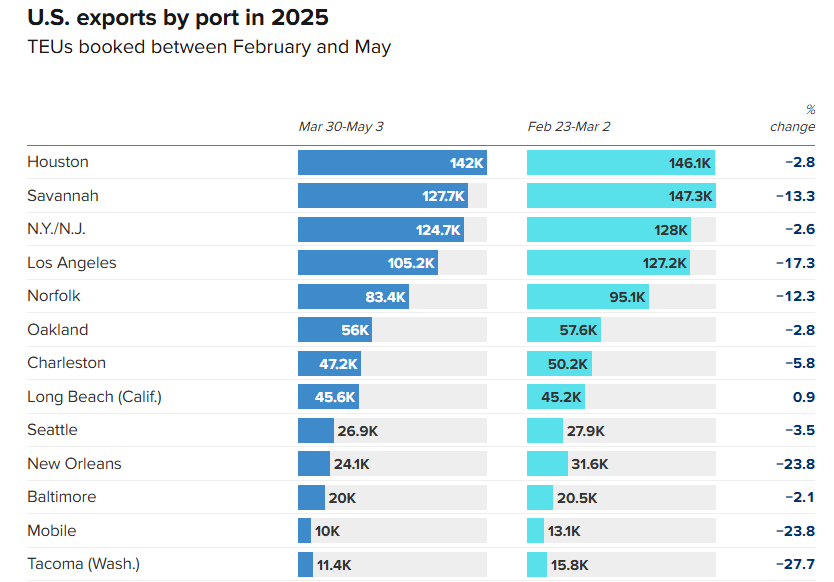 US Exporte nach Häfen im bisherigen Jahr 2025