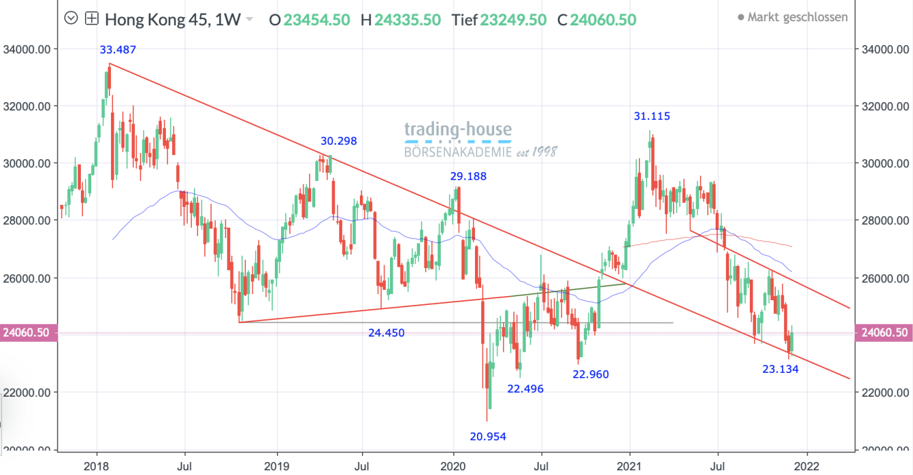 Hang Seng Wochenchart