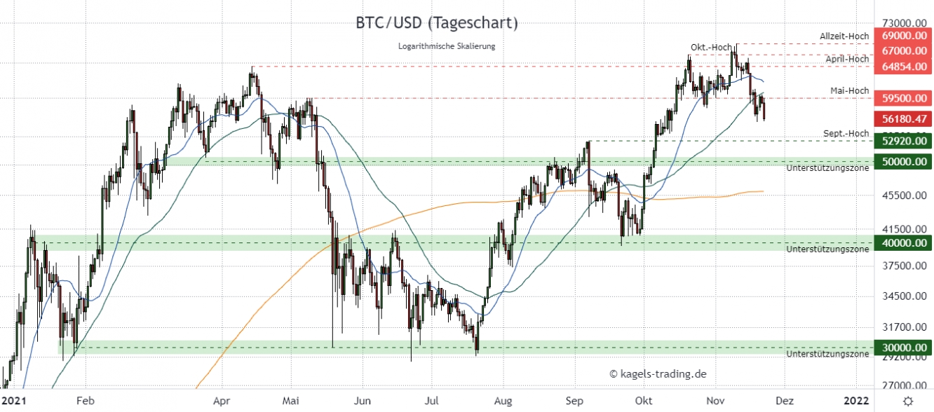 BTC/USD Prognose im Tageschart