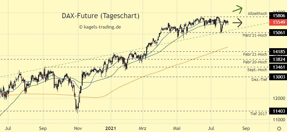 DAX Chartanalyse im Tageschart