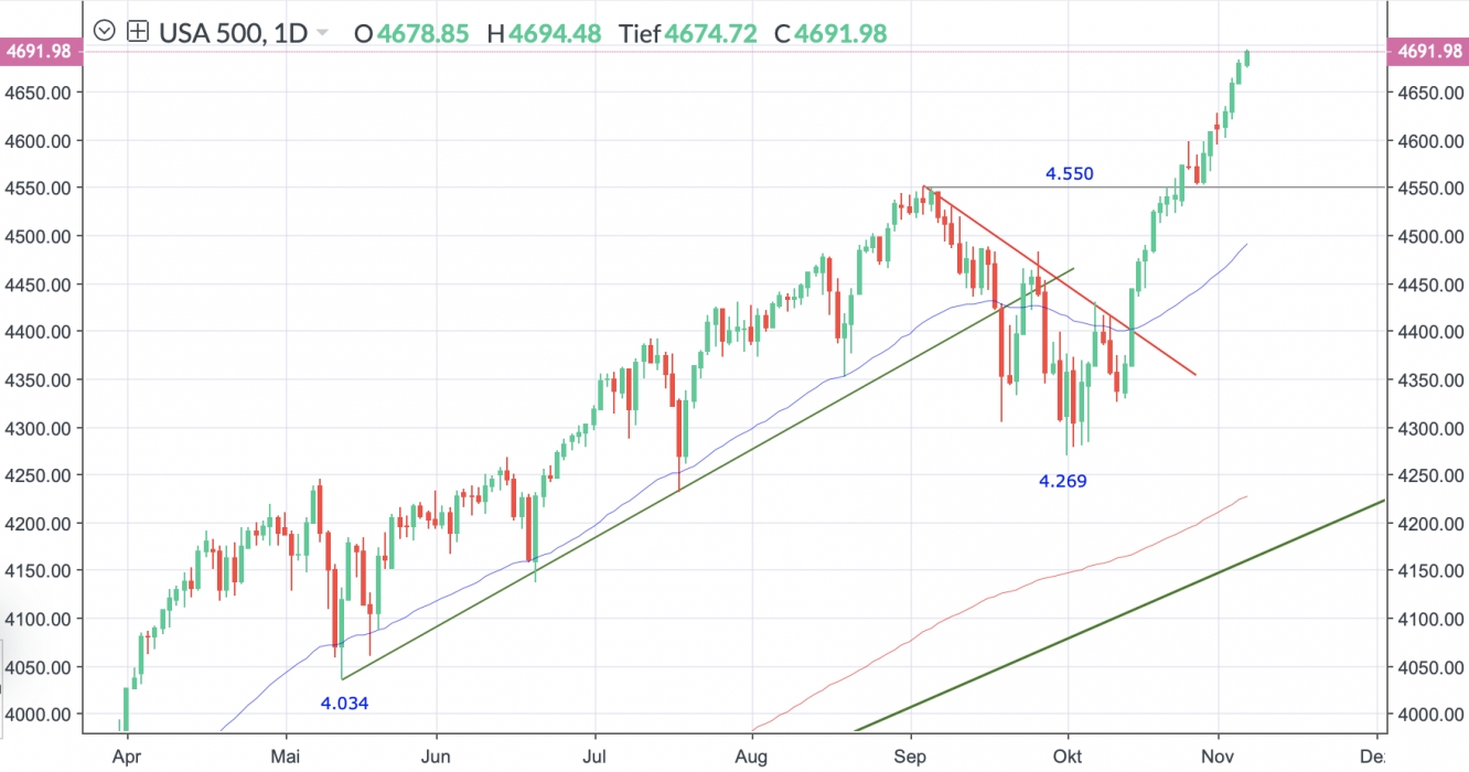 S&P 500 Index Tageschart