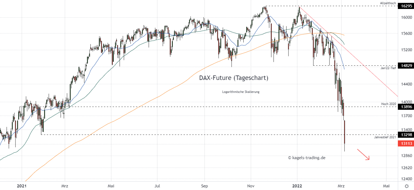 DAX Chartanalyse im Tageschart