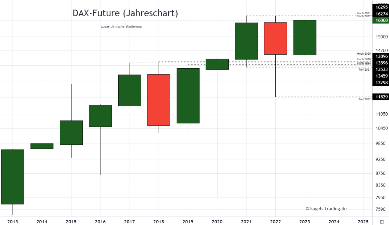 DAX Chartanalyse im Jahreschart