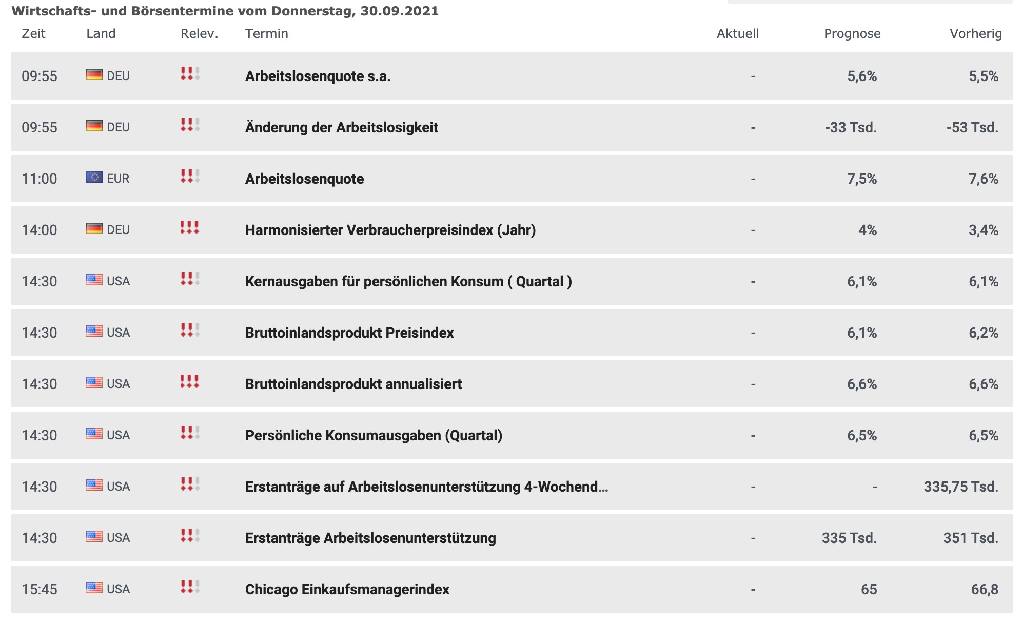 Wirtschaftsdaten am 30.09.2021