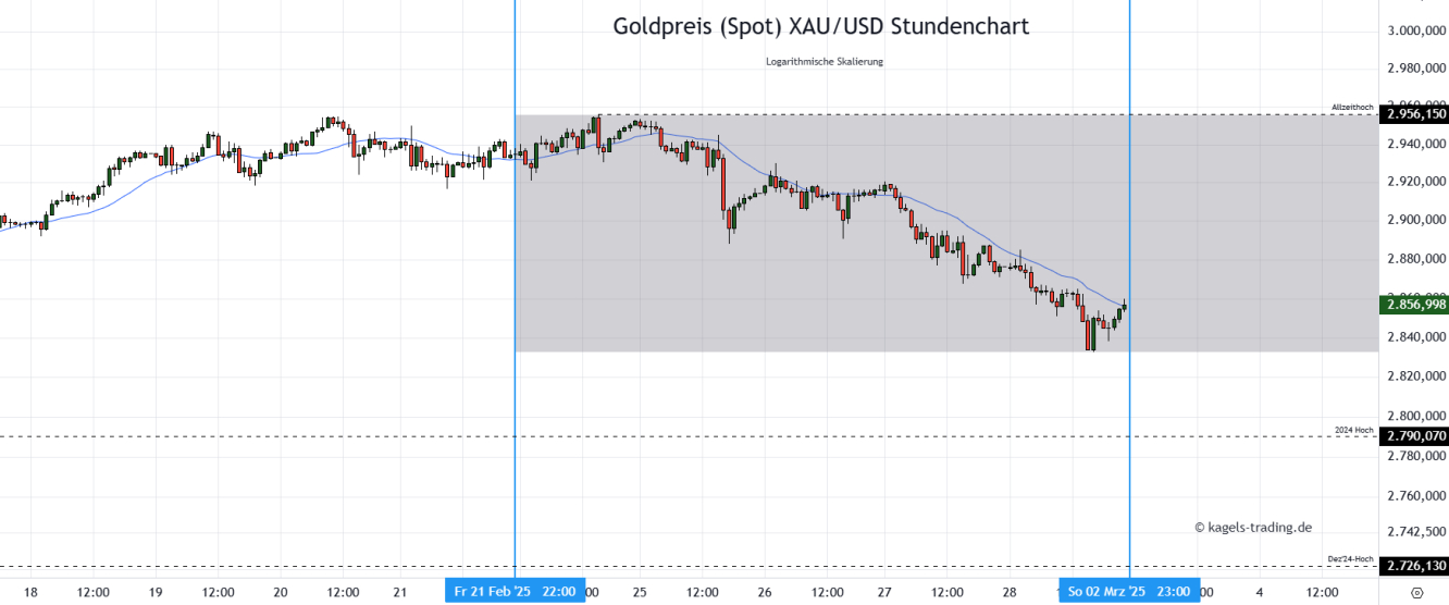 Goldpreis Prognose Stundenchart