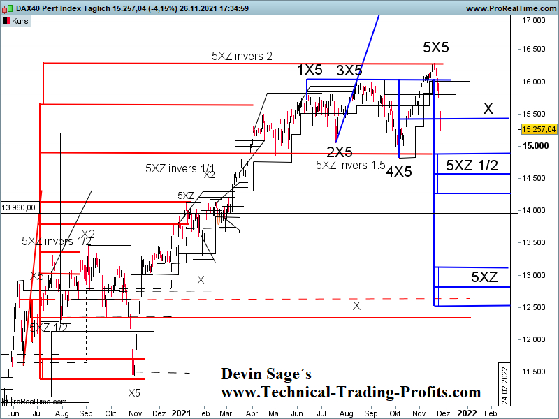 DAX Index 1 Tages X-Sequentials Chart