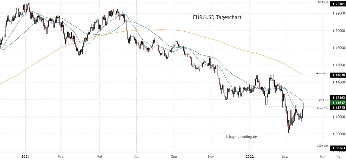 Euro Dollar Prognose im Tageschart