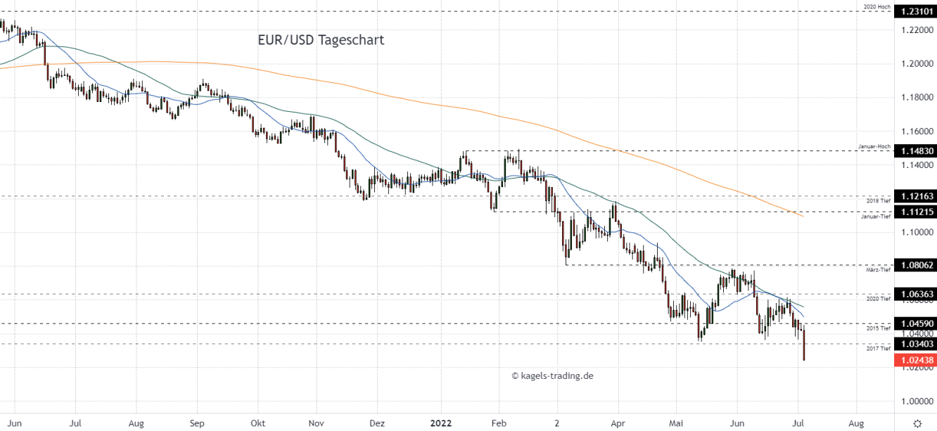 Euro Dollar Prognose im Tageschart