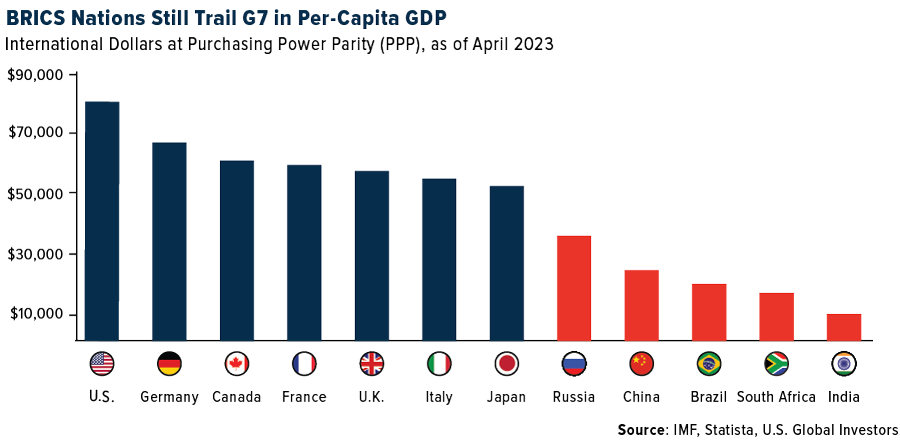 BRICS-Länder ziehen beim Pro-Kopf-BIP den G7-Ländern nach