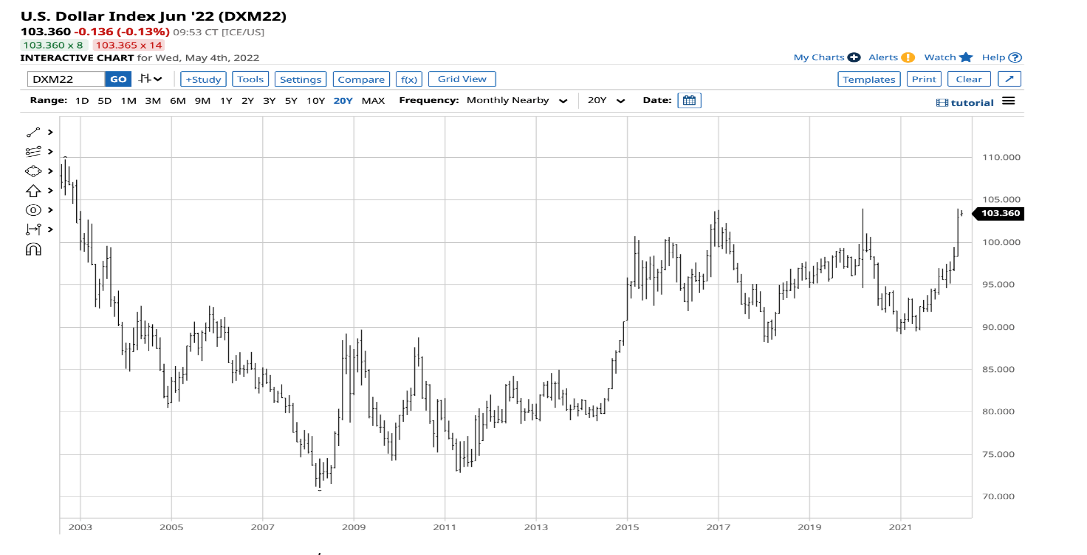 Langfristiger Chart für der US-Dollar-Index