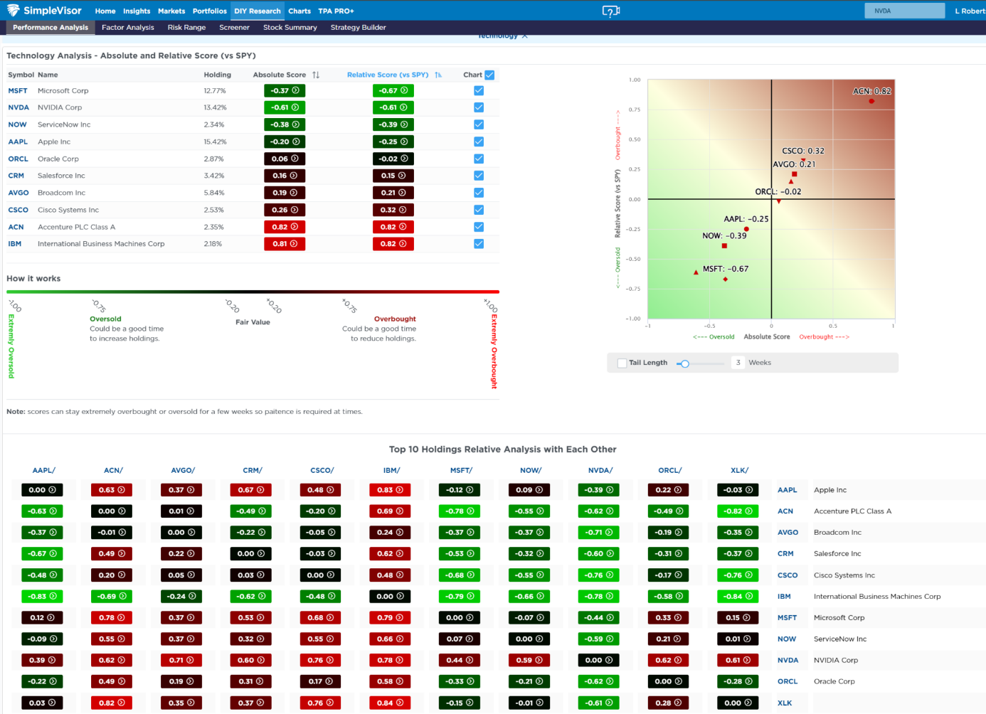 Performanceanalyse