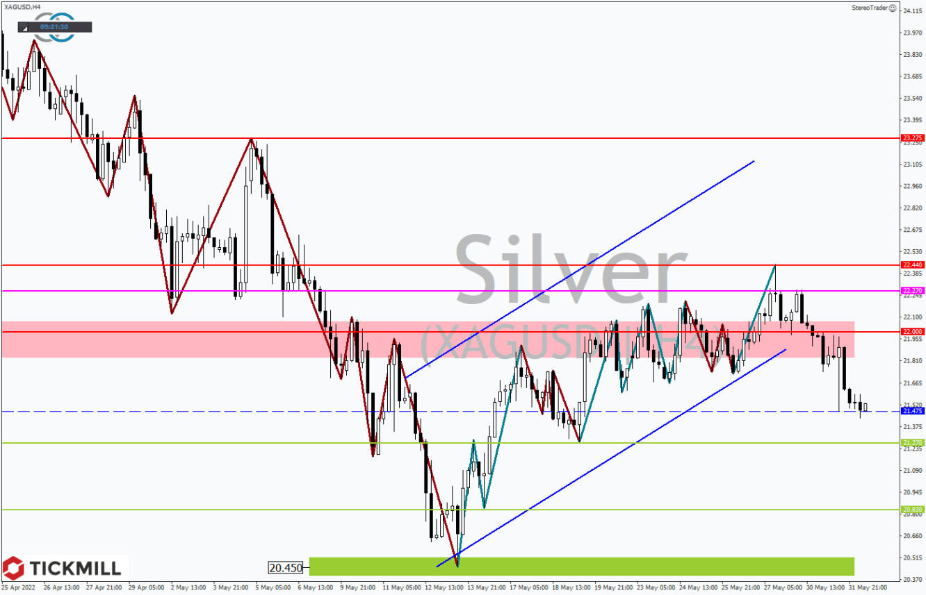 Tickmill-Analyse: Silber im 4-Stundenchart 