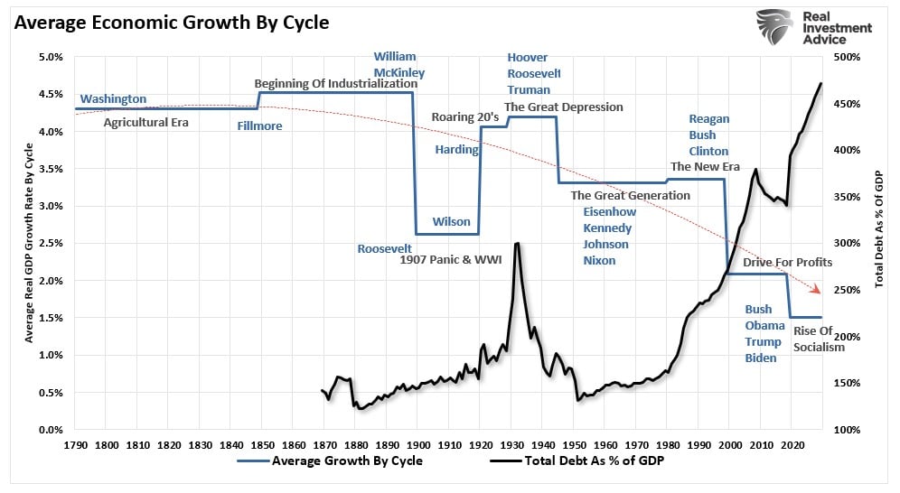 Durchschnittliches Wirtschaftswachstum nach Zyklus