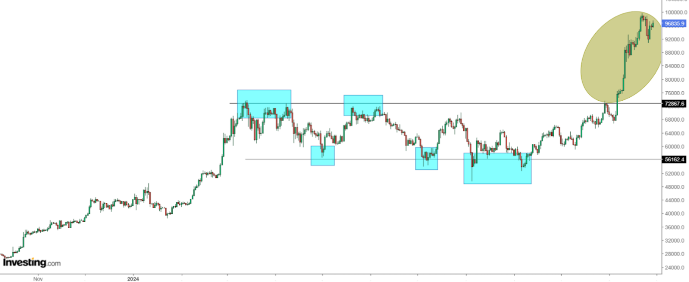 Bitcoin Kurschart