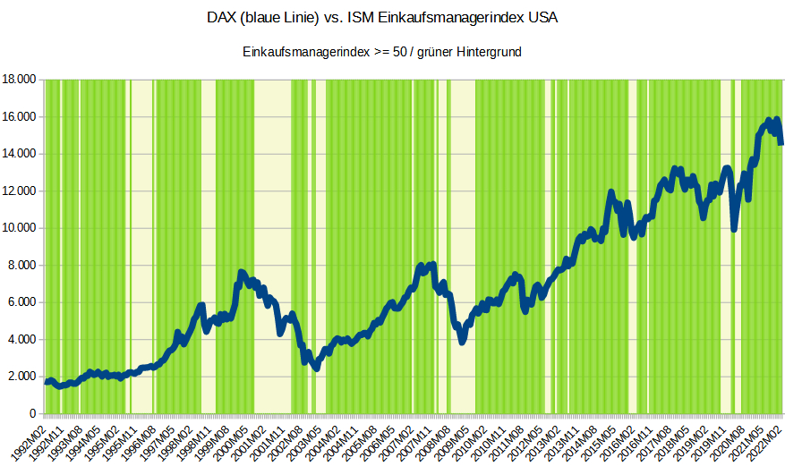 Einkaufsmanagerindex USA