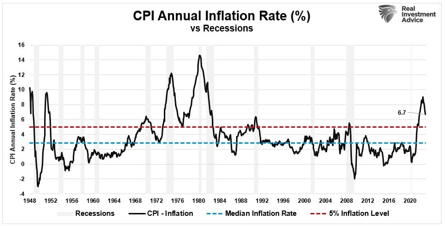 CPI vs. Rezessionen