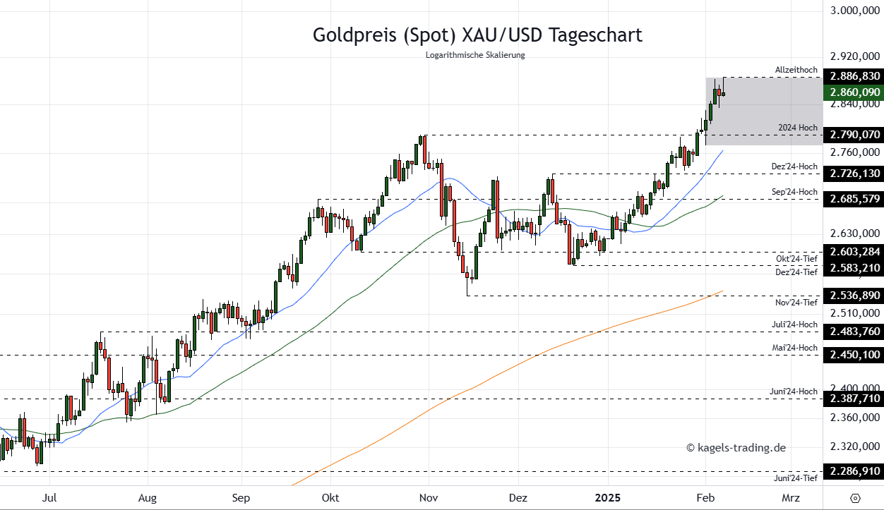 Goldpreis Prognose Tageschart