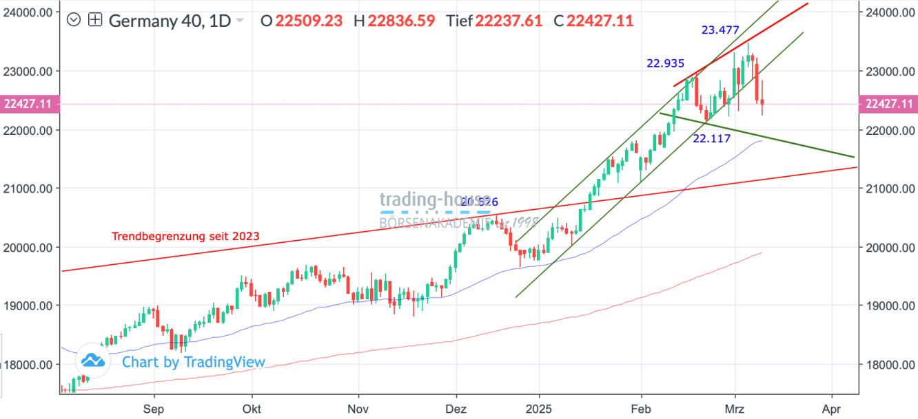 DAX_Tageschart