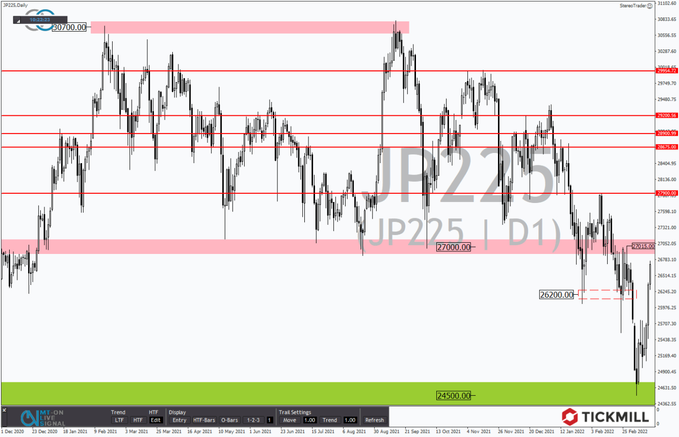 Tickmill-Analyse: Nikkei im Tageschart 