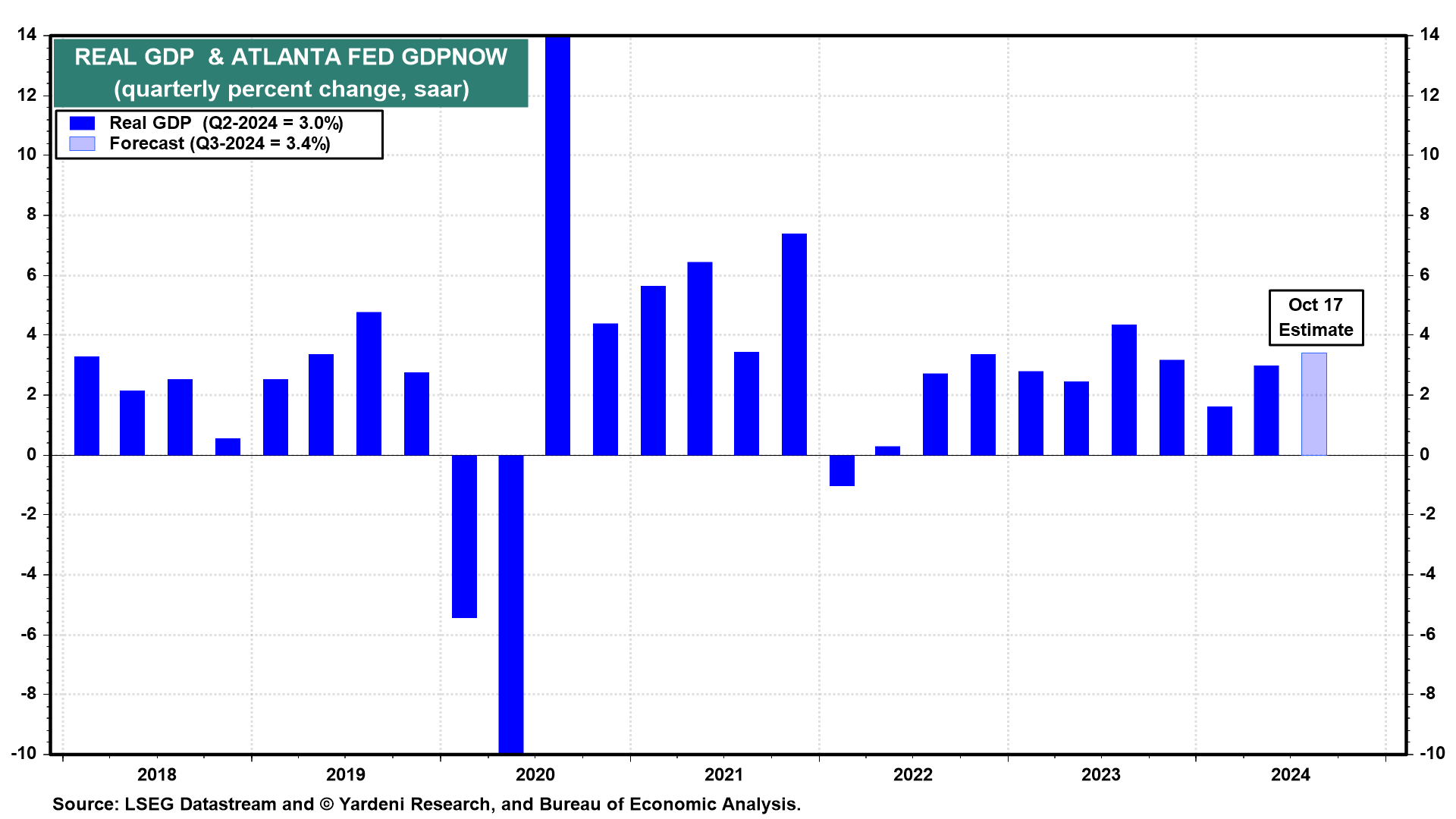 Atlanta Fed Schätzung des realen BIP