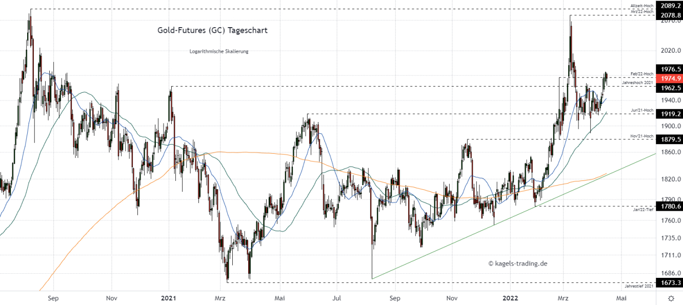 Gold Chartanalyse im Tageschart