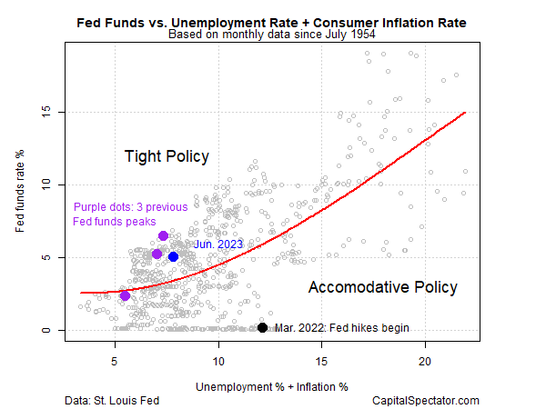 Fed Funds vs Arbeitslosenzahlen