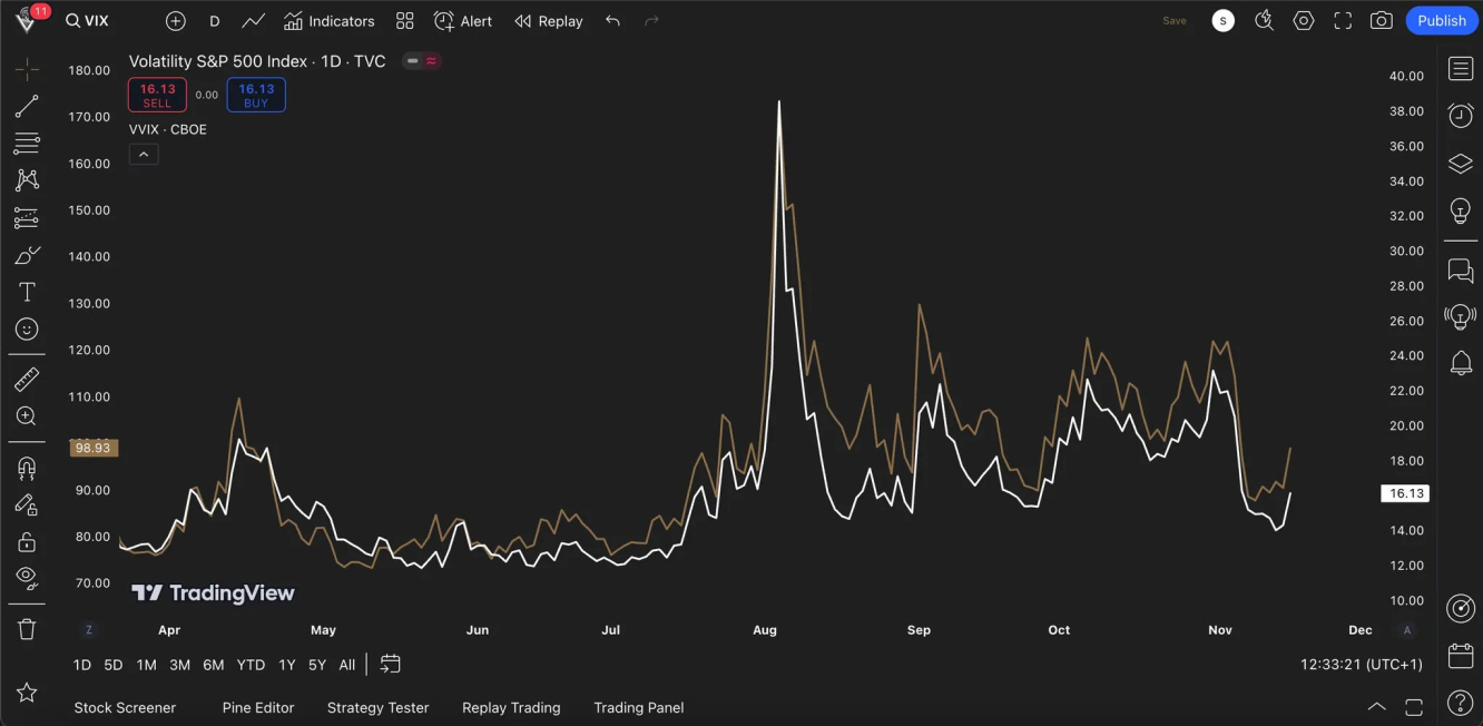 VIX und VVIX