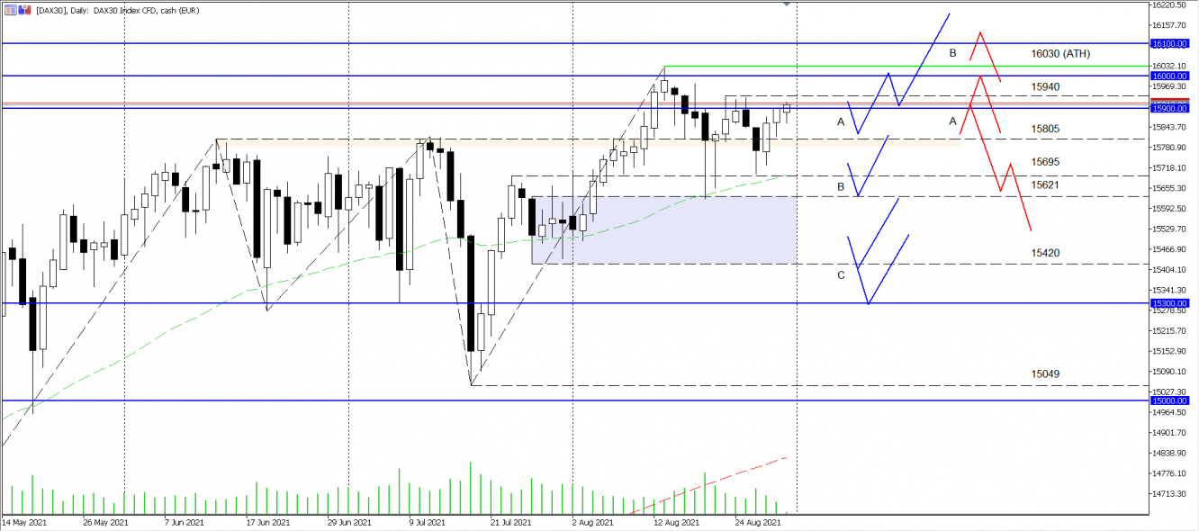 DAX Wochenanalyse KW35 2021 - vom 31.08.