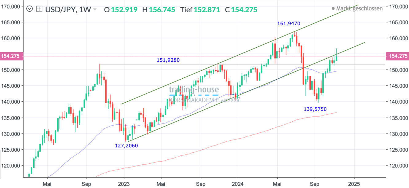 USD/JPY_Wochenchart