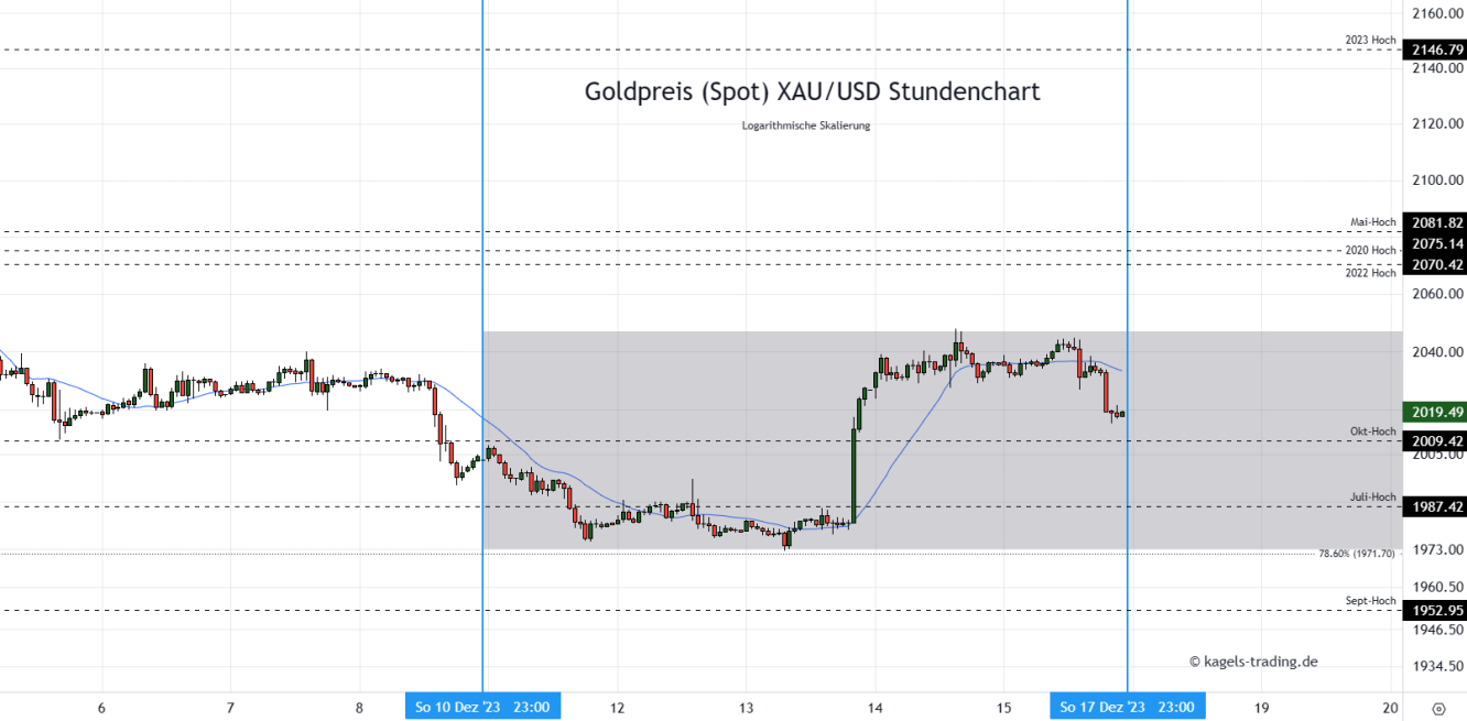 Goldpreis Prognose Stundenchart