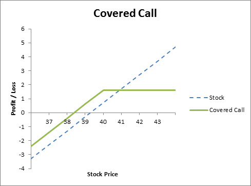 Covered Call-Strategie