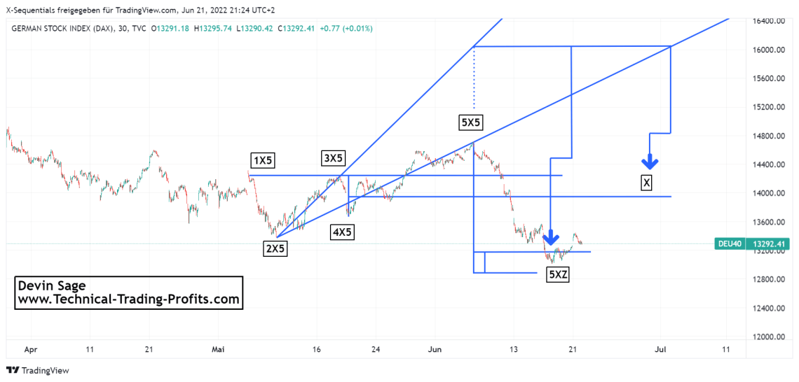 devin sage börse, daytrading dax index 30 minuten dax index x-sequentials chart