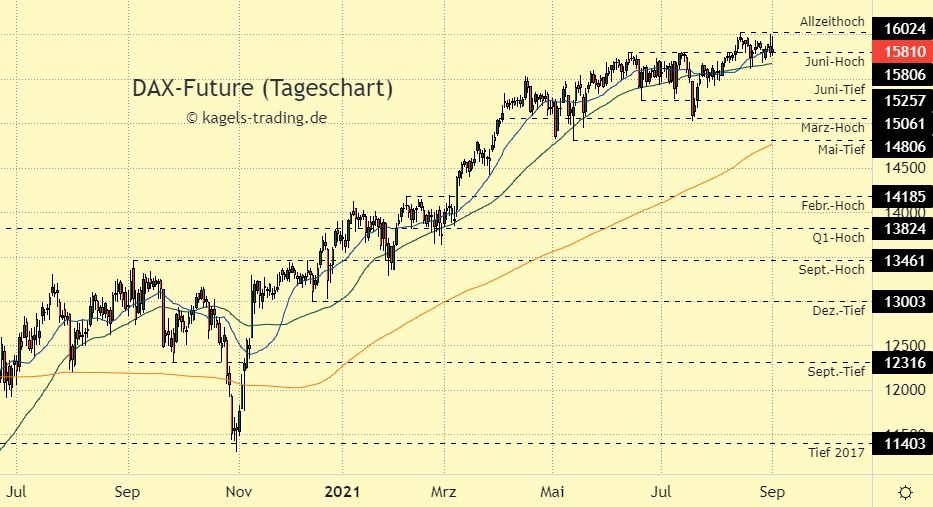 DAX Index Prognose im Tageschart