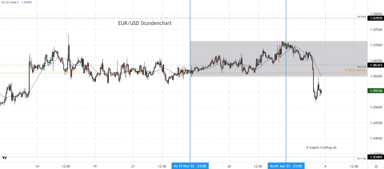 Euro Dollar Prognose im Stundenchart