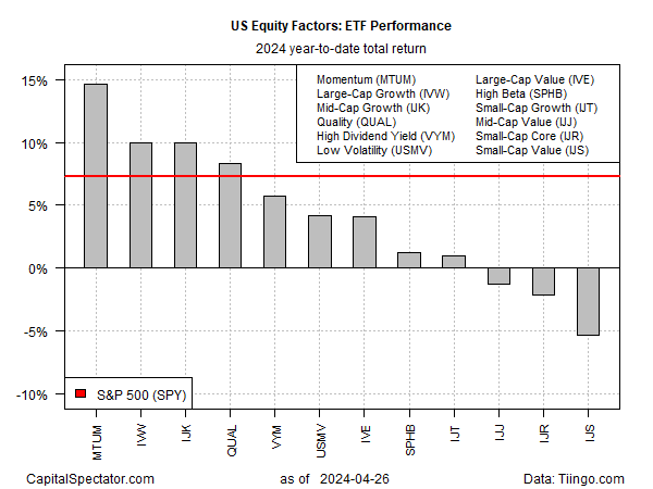 USA: Aktienfaktoren