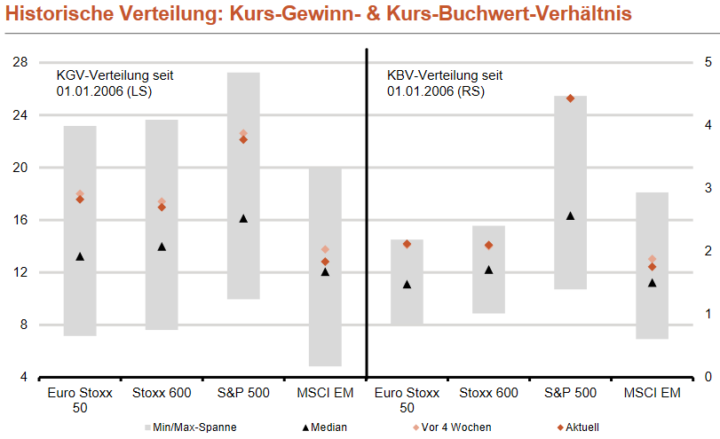 KGV und KBV wichtiger Aktienmärkte