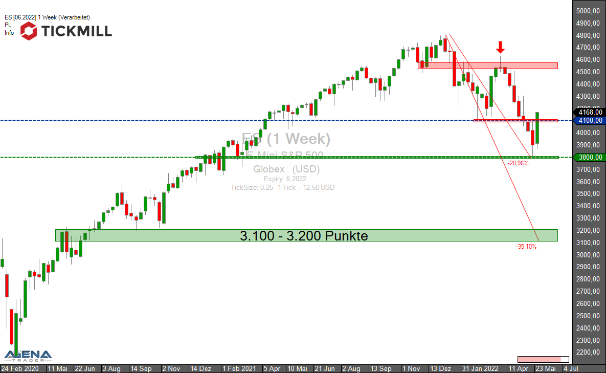 Tickmill-Analyse: Wochenchart im SP500 - ES-Future