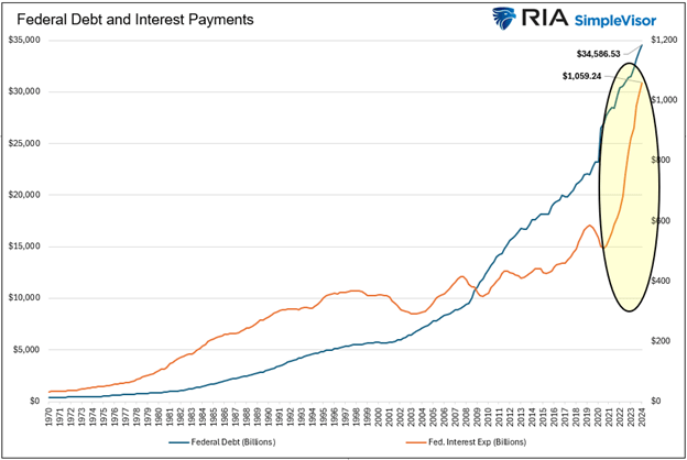 Staatsverschuldung und Zinszahlungen